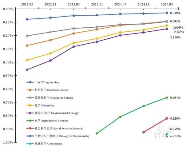 2022.05-2025.05广工ESI学科排位上升趋势